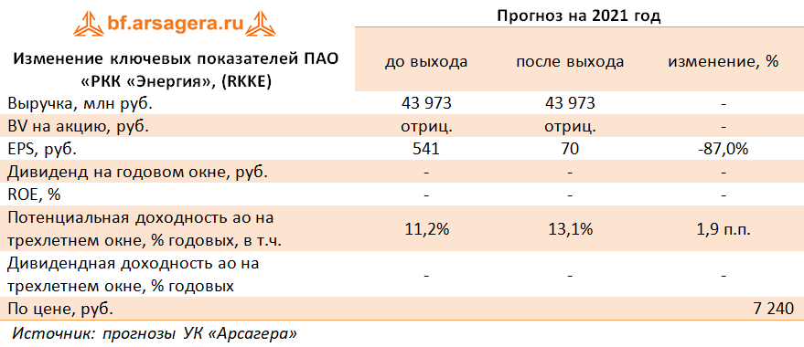 Изменение ключевых показателей ПАО «РКК «Энергия», (RKKE) (RKKE), 1H2021