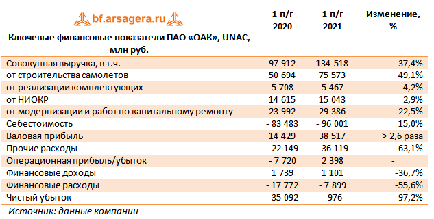 Ключевые финансовые показатели ПАО «ОАК», UNAC, млн руб. (UNAC), 1H2021