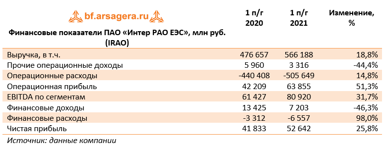 Финансовые показатели ПАО «Интер РАО ЕЭС», млн руб. (IRAO) (IRAO), 1H2021