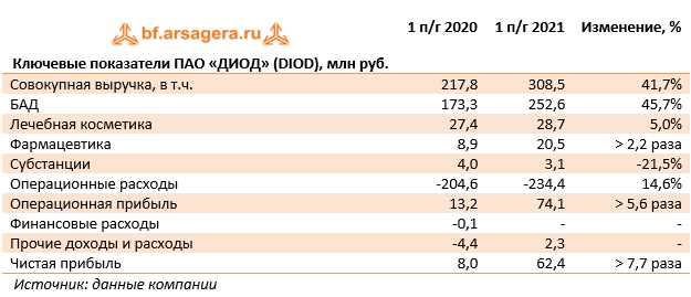 Ключевые показатели ПАО «ДИОД» (DIOD), млн руб. (DIOD), 1H2021