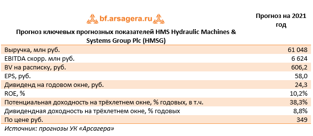 Прогноз ключевых прогнозных показателей HMS Hydraulic Machines & Systems Group Plc (HMSG) (HMSG), 1H