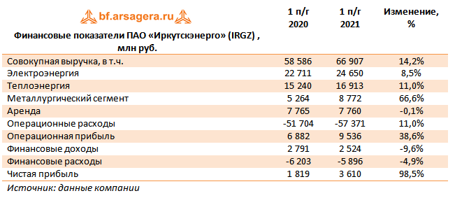 Финансовые показатели ПАО «Иркутскэнерго» (IRGZ) , млн руб. (IRGZ), 1H2021