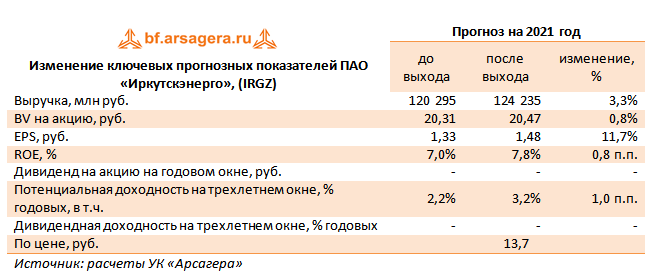 Изменение ключевых прогнозных показателей ПАО «Иркутскэнерго», (IRGZ) (IRGZ), 1H2021