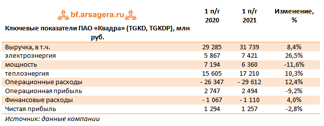 Ключевые показатели ПАО «Квадра» (TGKD, TGKDP), млн руб. (TGKD), 1H2021