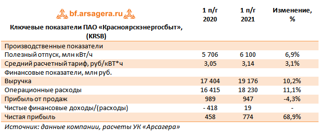 Ключевые показатели ПАО «Красноярскэнергосбыт», (KRSB) (KRSB), 1H2021