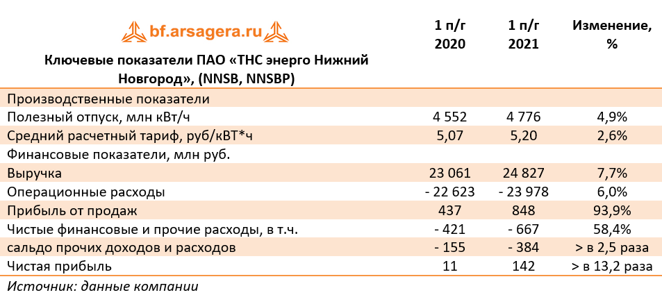 Ключевые показатели ПАО «ТНС энерго Нижний Новгород», (NNSB, NNSBP) (NNSB), 1H2021