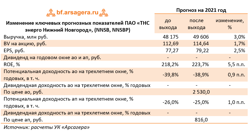 Изменение ключевых прогнозных показателей ПАО «ТНС энерго Нижний Новгород», (NNSB, NNSBP) (NNSB), 1H2021