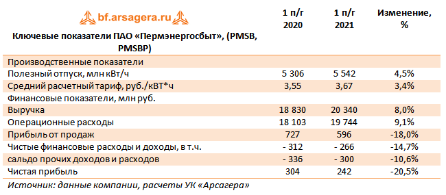 Ключевые показатели ПАО «Пермэнергосбыт», (PMSB, PMSBP) (PMSB), 1H2021