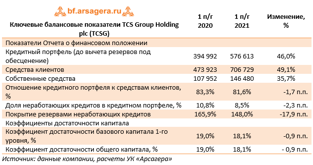 Ключевые балансовые показатели TCS Group Holding plc (TCSG) (TCSG), 1H2021