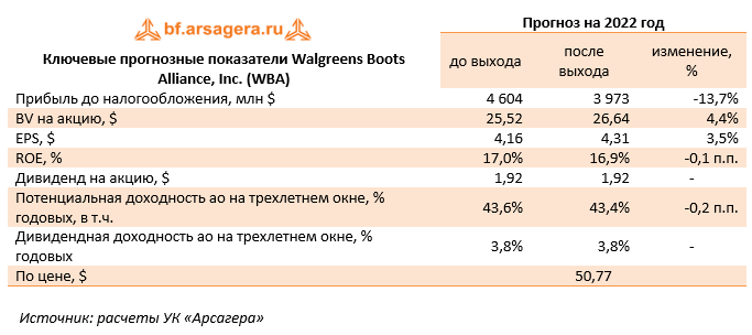 Ключевые прогнозные показатели Walgreens Boots Alliance, Inc. (WBA) (WBA), 2021