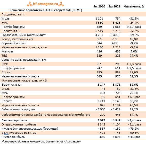 Ключевые показатели ПАО «Северсталь» (CHMF) (CHMF), 9M2021