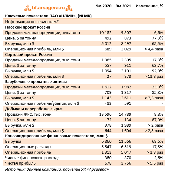 Ключевые показатели ПАО «НЛМК», (NLMK) (NLMK), 9M2021