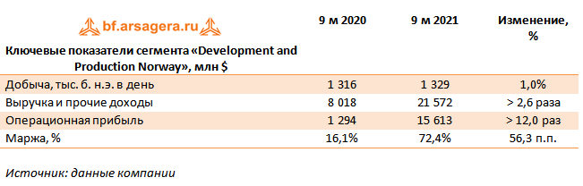 Ключевые показатели сегмента «Development and Production Norway», млн $ (EQNR), 3Q2021
