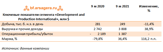Ключевые показатели сегмента «Development and Production International», млн $ (EQNR), 3Q2021