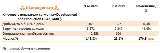 Ключевые показатели сегмента «Development and Production USA», млн $ (EQNR), 3Q2021