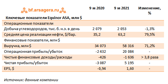 Ключевые показатели Equinor ASA, млн $ (EQNR), 3Q2021