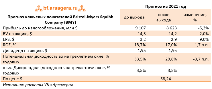 Прогноз ключевых показателей Bristol-Myers Squibb Company (BMY) (BMY), 3Q2021