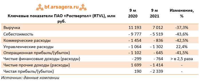 Ключевые показатели ПАО «Роствертол» (RTVL), млн руб. (RTVL), 3Q2021