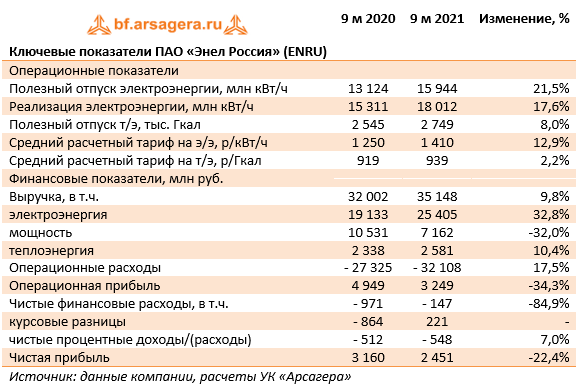 Ключевые показатели ПАО «Энел Россия» (ENRU) (ENRU), 3Q2021