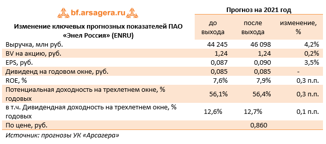 Изменение ключевых прогнозных показателей ПАО «Энел Россия» (ENRU) (ENRU), 3Q2021