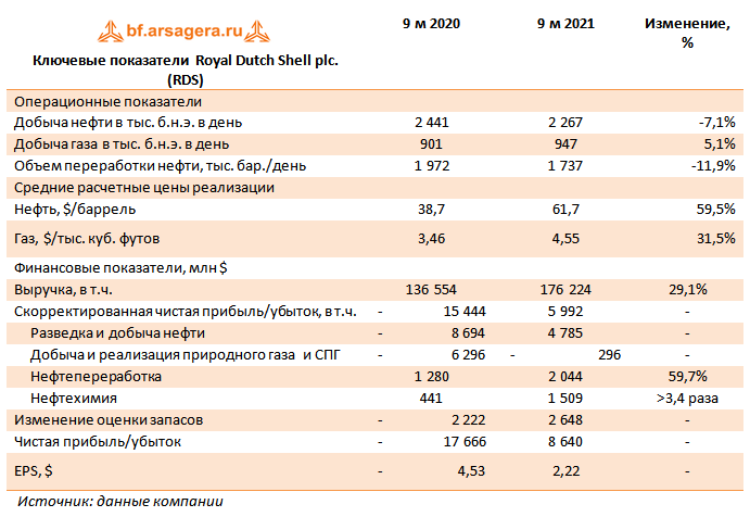 Ключевые показатели  Royal Dutch Shell plc. (RDS) (RDS), 3Q2021
