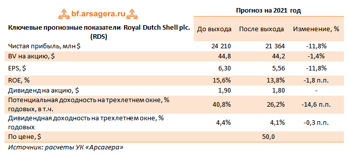 Ключевые прогнозные показатели  Royal Dutch Shell plc. (RDS) (RDS), 3Q2021