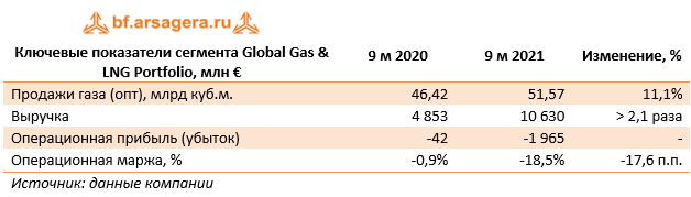 Ключевые показатели сегмента Global Gas & LNG Portfolio, млн € (E), 3Q2021