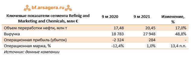 Ключевые показатели сегмента Refinig and Marketing and Chemicals, млн € (E), 3Q2021