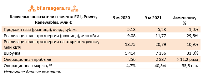 Ключевые показатели сегмента EGL, Power, Renewables, млн € (E), 3Q2021