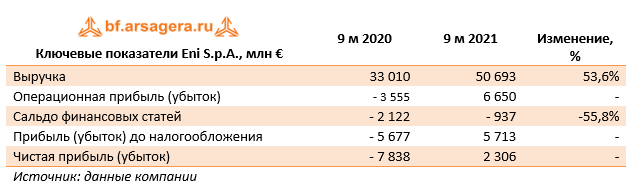 Ключевые показатели Eni S.p.A., млн € (E), 3Q2021