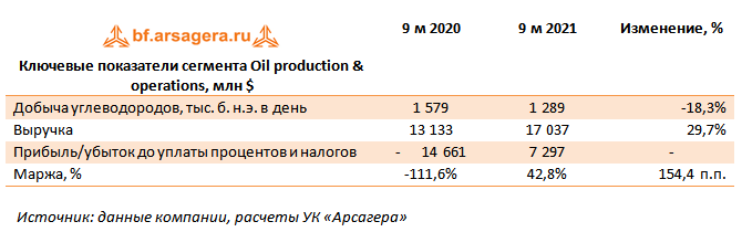Ключевые показатели сегмента Oil production & operations, млн $ (BP), 3Q2021