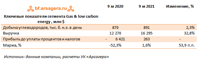 Ключевые показатели сегмента Gas & low carbon energy , млн $ (BP), 3Q2021
