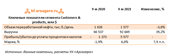 Ключевые показатели сегмента Customers & products, млн $ (BP), 3Q2021