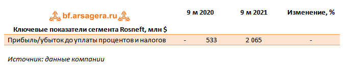 Ключевые показатели сегмента Rosneft, млн $ (BP), 3Q2021