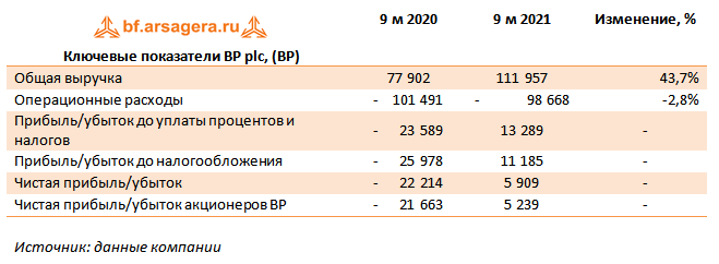 Ключевые показатели BP plc, (BP) (BP), 3Q2021