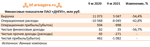 Финансовые показатели ПАО «ДНПП», млн руб. (DNPP), 3Q2021