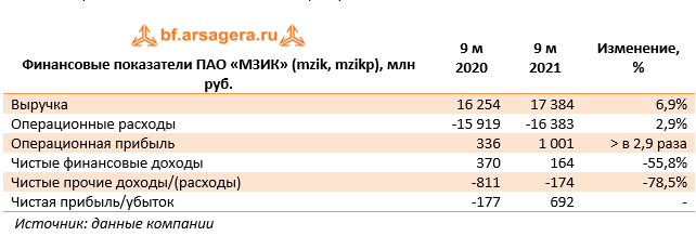 Финансовые показатели ПАО «МЗИК» (mzik, mzikp), млн руб. (MZIK), 3Q2021