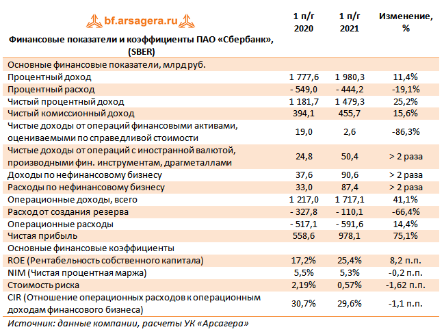 Финансовые показатели и коэффициенты ПАО «Сбербанк», (SBER) (SBER), 3Q2021