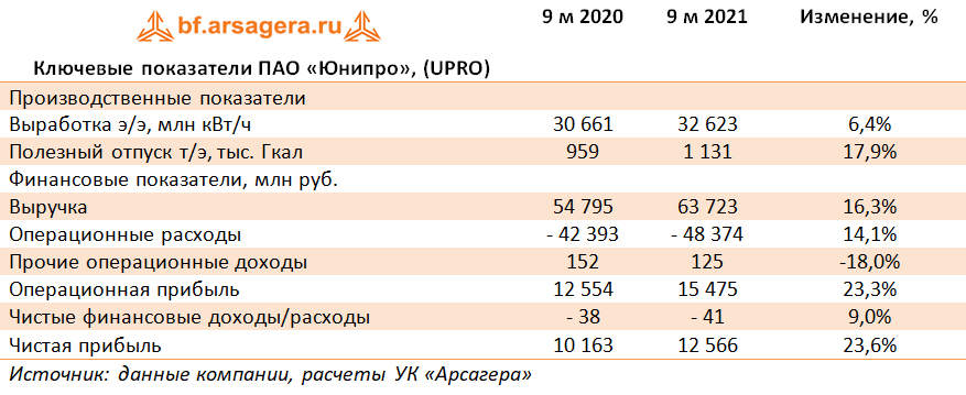 Ключевые показатели ПАО «Юнипро», (UPRO) (UPRO), 3Q2021
