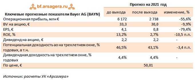Ключевые прогнозные показатели Bayer AG (BAYN) (BAYN), 3Q2021