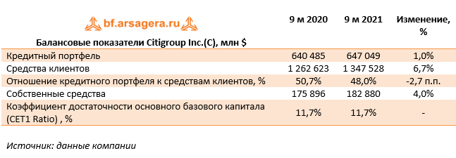 Балансовые показатели Citigroup Inc.(C), млн $ (C), 3Q2021