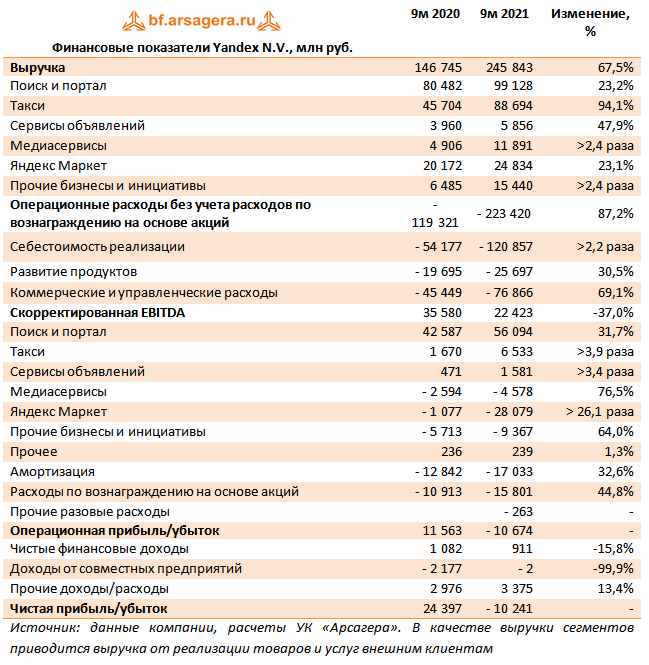Финансовые показатели Yandex N.V., млн руб. (YNDX), 9M2021