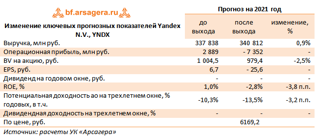 Изменение ключевых прогнозных показателей Yandex N.V., YNDX (YNDX), 9M2021