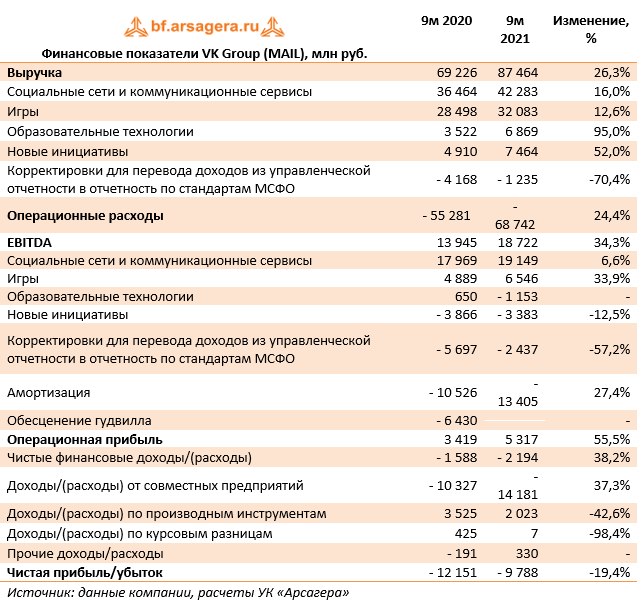 Финансовые показатели VK Group (MAIL), млн руб. (MAIL), 9M2021