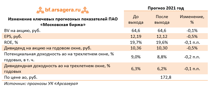 Изменение ключевых прогнозных показателей ПАО «Московская биржа» (MOEX), 3Q2021