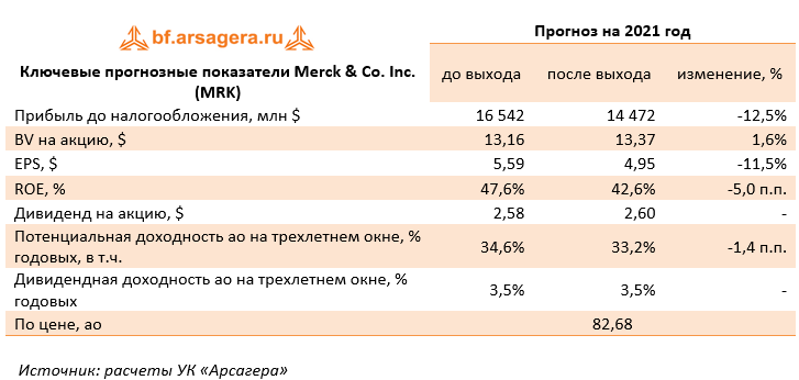 Ключевые прогнозные показатели Merck & Co. Inc. (MRK) (MRK), 3Q2021