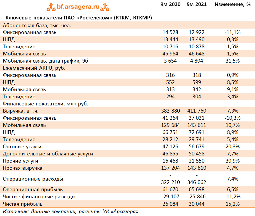 Ключевые показатели ПАО «Ростелеком» (RTKM, RTKMP) (RTKM), 9М2021