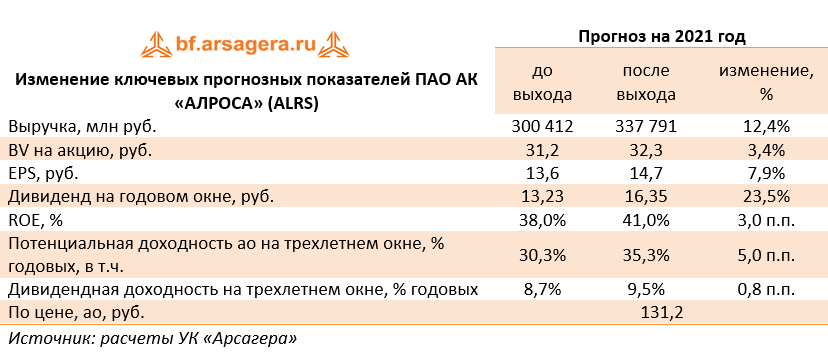 Изменение ключевых прогнозных показателей ПАО АК «АЛРОСА» (ALRS) (ALRS), 9M2021
