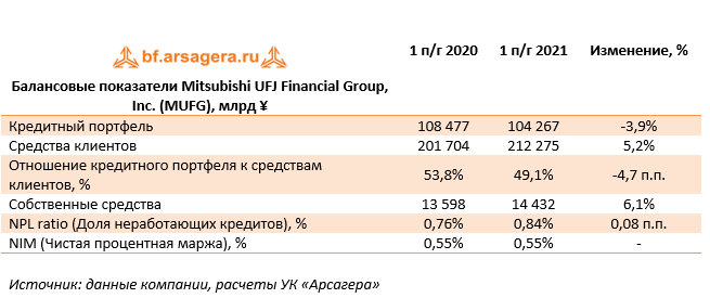 Балансовые показатели Mitsubishi UFJ Financial Group, Inc. (MUFG), млрд ¥ (MUFG), 1H2021