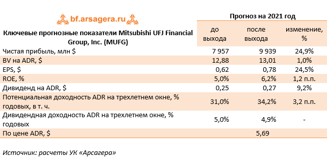 Ключевые прогнозные показатели Mitsubishi UFJ Financial Group, Inc. (MUFG) (MUFG), 1H2021
